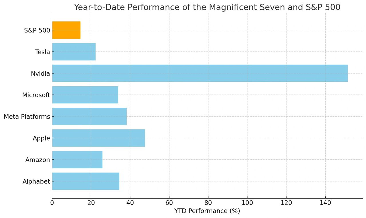 Magnificent Seven vs the S&P 500 Source:Macro-Markets.com