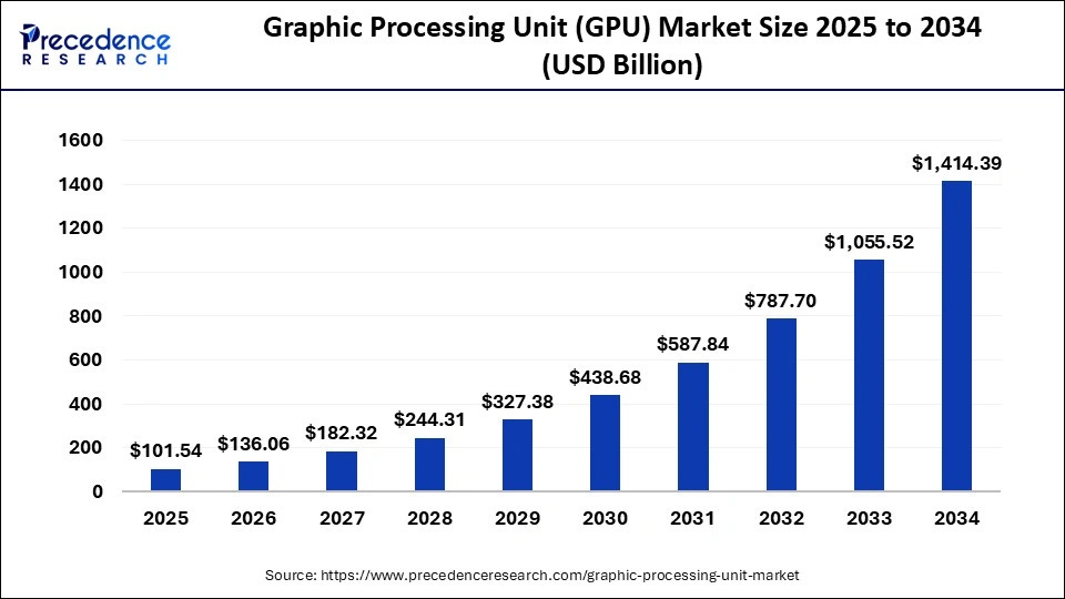 Graphic Processing Unit (GPU) Market Size to Hit USD 1,414.39 Bn by 2034 Graphic Processing Unit (GPU) Market Size to Hit USD 1,414.39 Bn by 2034