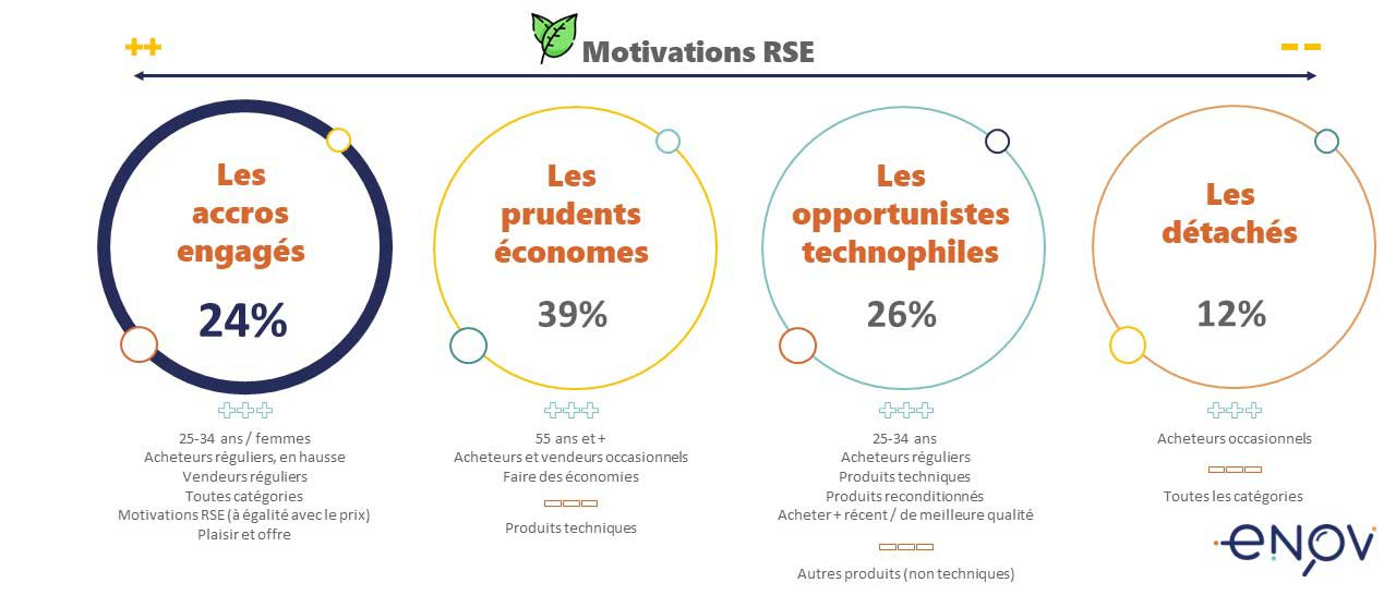 Marché de la seconde main 2023 - profils d'acheteurs