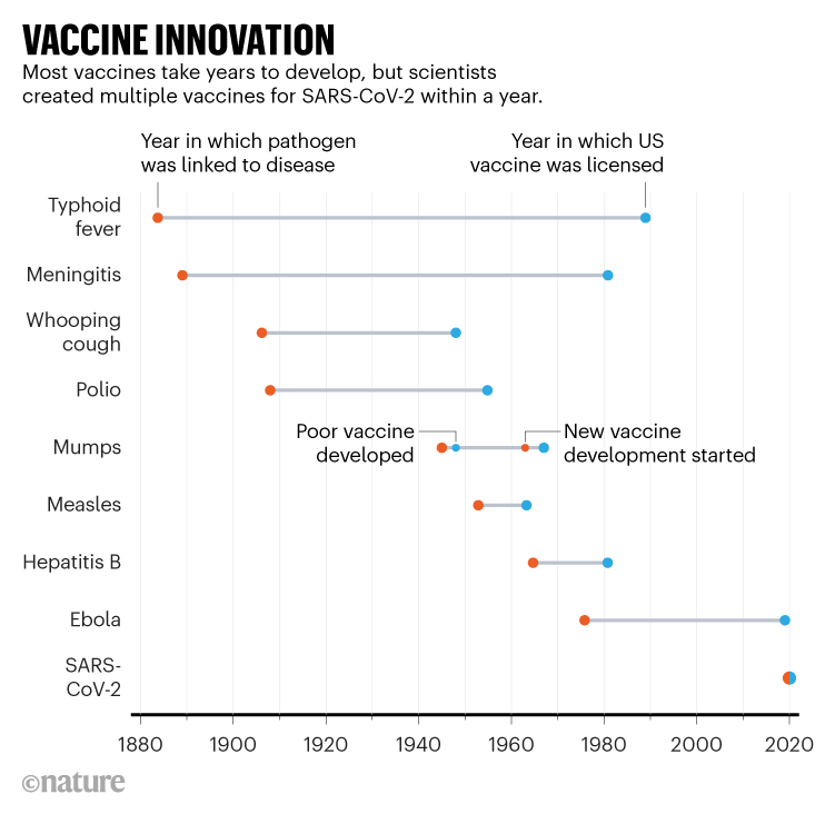 Vaccine innovation: Chart comparing the speed of development of the COVID-19 vaccine with other vaccines. Vaccine innovation: Chart comparing the speed of development of the COVID-19 vaccine with other vaccines.