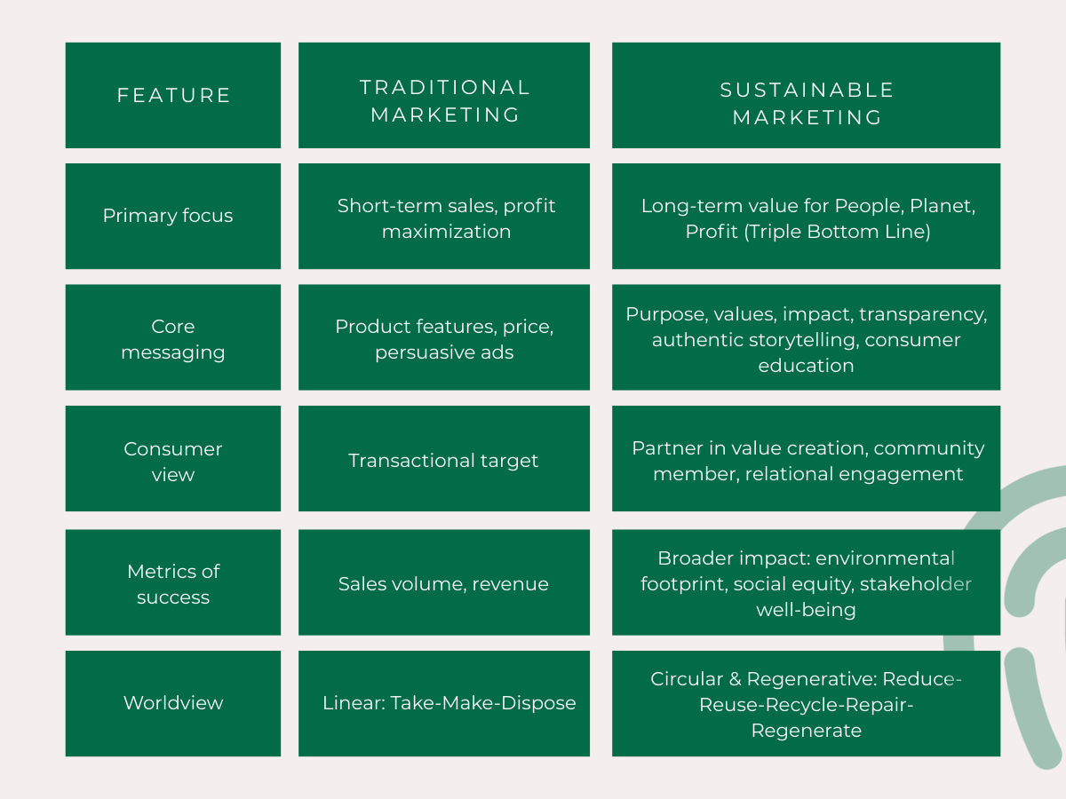 Sustainability Marketing