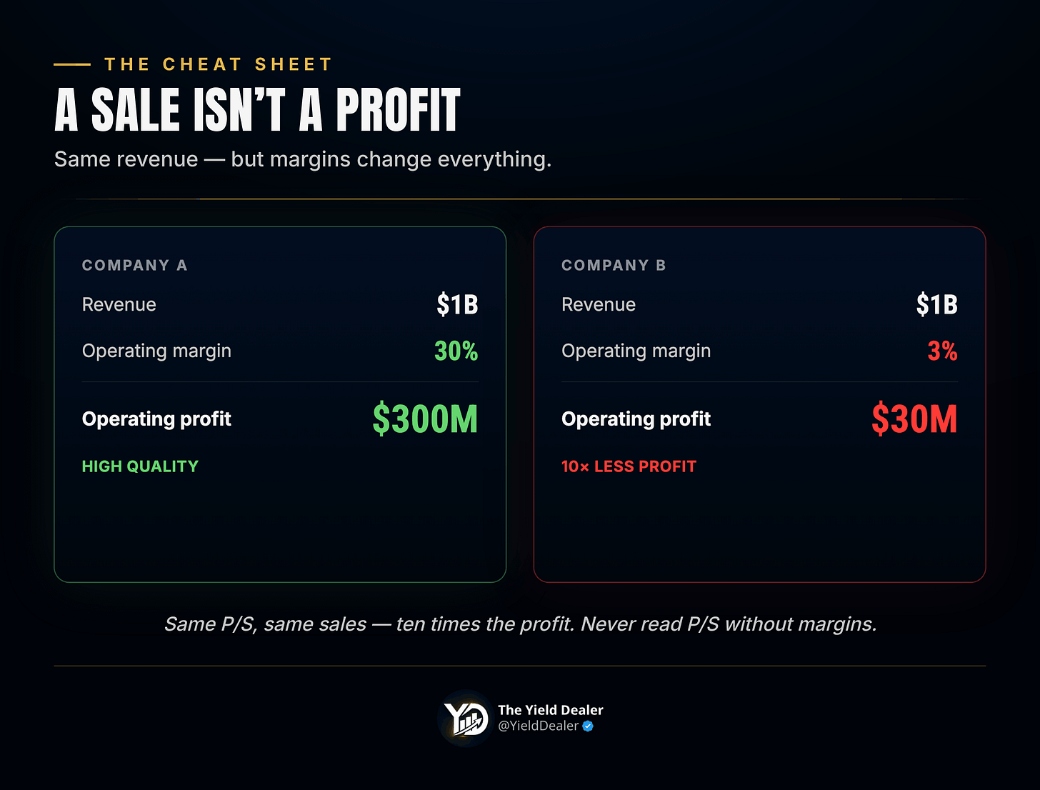 Same $1B revenue: 30% margin yields $300M profit, 3% margin yields only $30M Same $1B revenue: 30% margin yields $300M profit, 3% margin yields only $30M