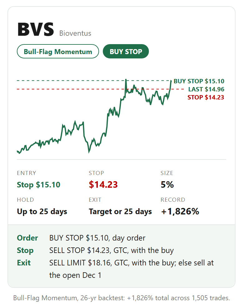 BVS card: buy stop. Entry Stop $15.10, stop $14.23, size 5%, hold Up to 25 days, exit Target or 25 days.