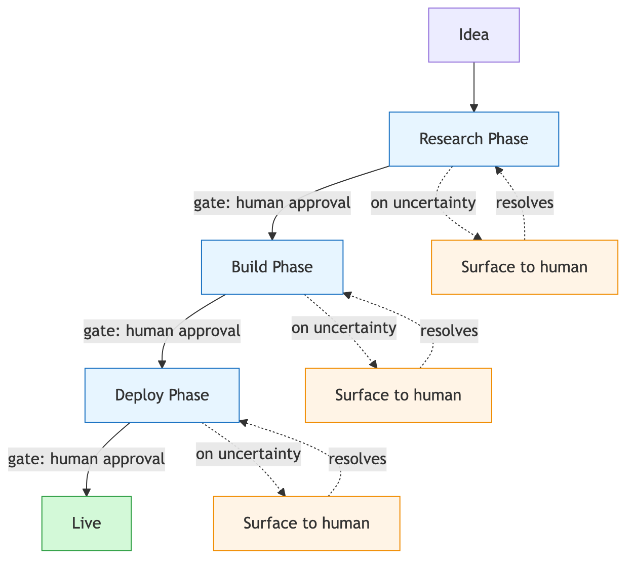 Top-down flowchart of a gated workflow. "Idea" flows into "Research Phase" (blue). A solid arrow labeled "gate: human approval" leads to "Build Phase" (blue), then again through a gate to "Deploy Phase" (blue), then through a final gate to "Live" (green). Beside each phase sits an orange "Surface to human" pause node. A dotted "on uncertainty" arrow runs from the phase into the pause, and a dotted "resolves" arrow runs back. The image makes Paragraph 106's "independent oversight" concrete: a human signs off at every transition, and ambiguity is surfaced rather than resolved unilaterally by the agent.