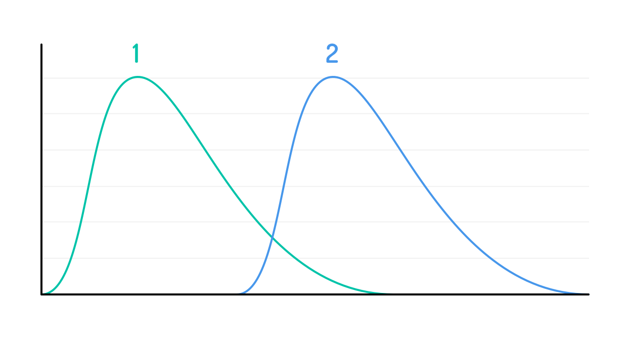 Number of hours to develop various one- and two-point stories Number of hours to develop various one- and two-point stories
