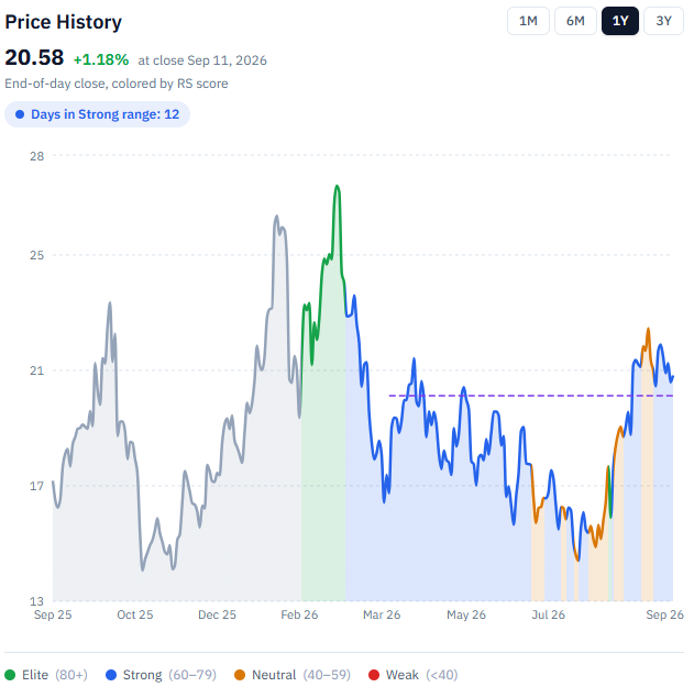 CDE share-price history and the $20.58 reference price used in this valuation. Source: supplied market-data chart, September 13, 2026; September 11 price snapshot.