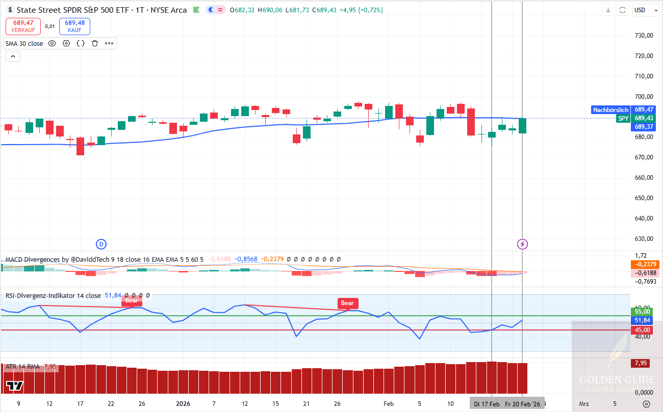 Chart SPY – EMA30 im Tageschart