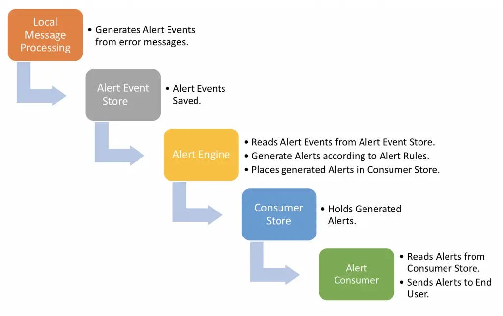 alert-runtime-process-overview-cbma-pi-po alert-runtime-process-overview-cbma-pi-po