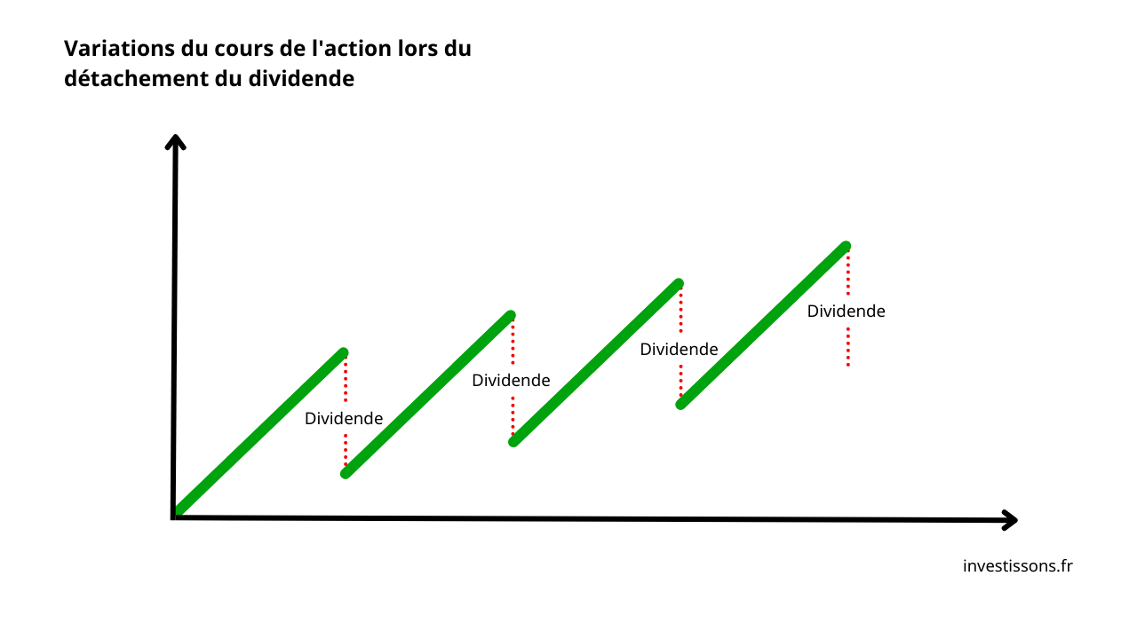 Qu'est-ce qu'une action à dividendes ? - Investissons.fr