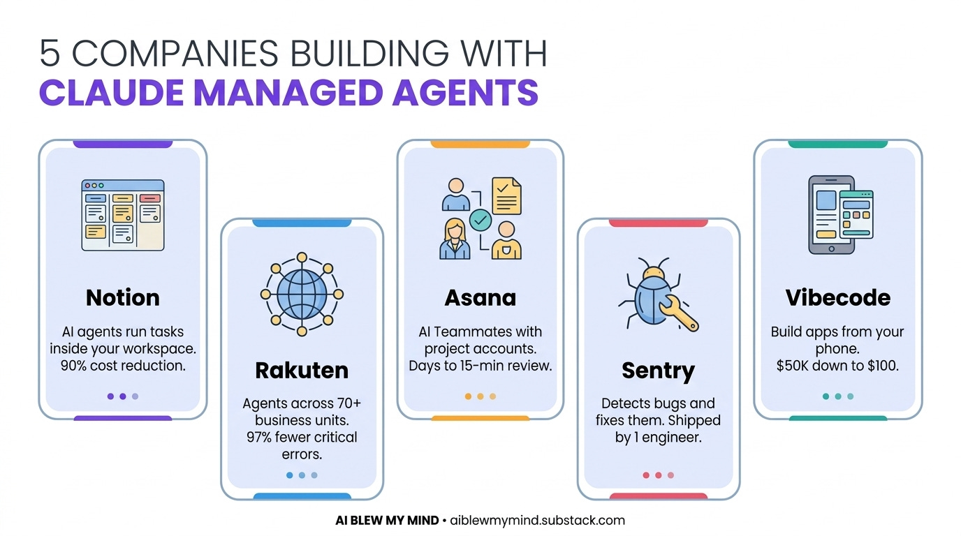 Five companies building with Claude managed agents shown in staggered cards: Notion, Rakuten, Asana, Sentry, and Vibecode with key results for each.