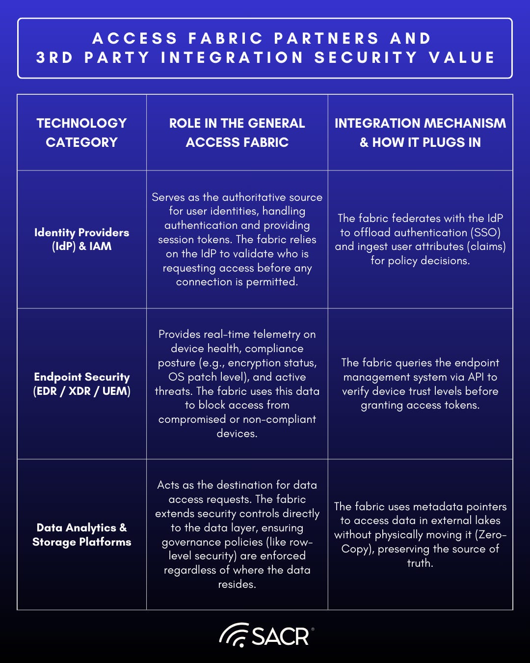 Graphic listing key partners for Access Fabric integration