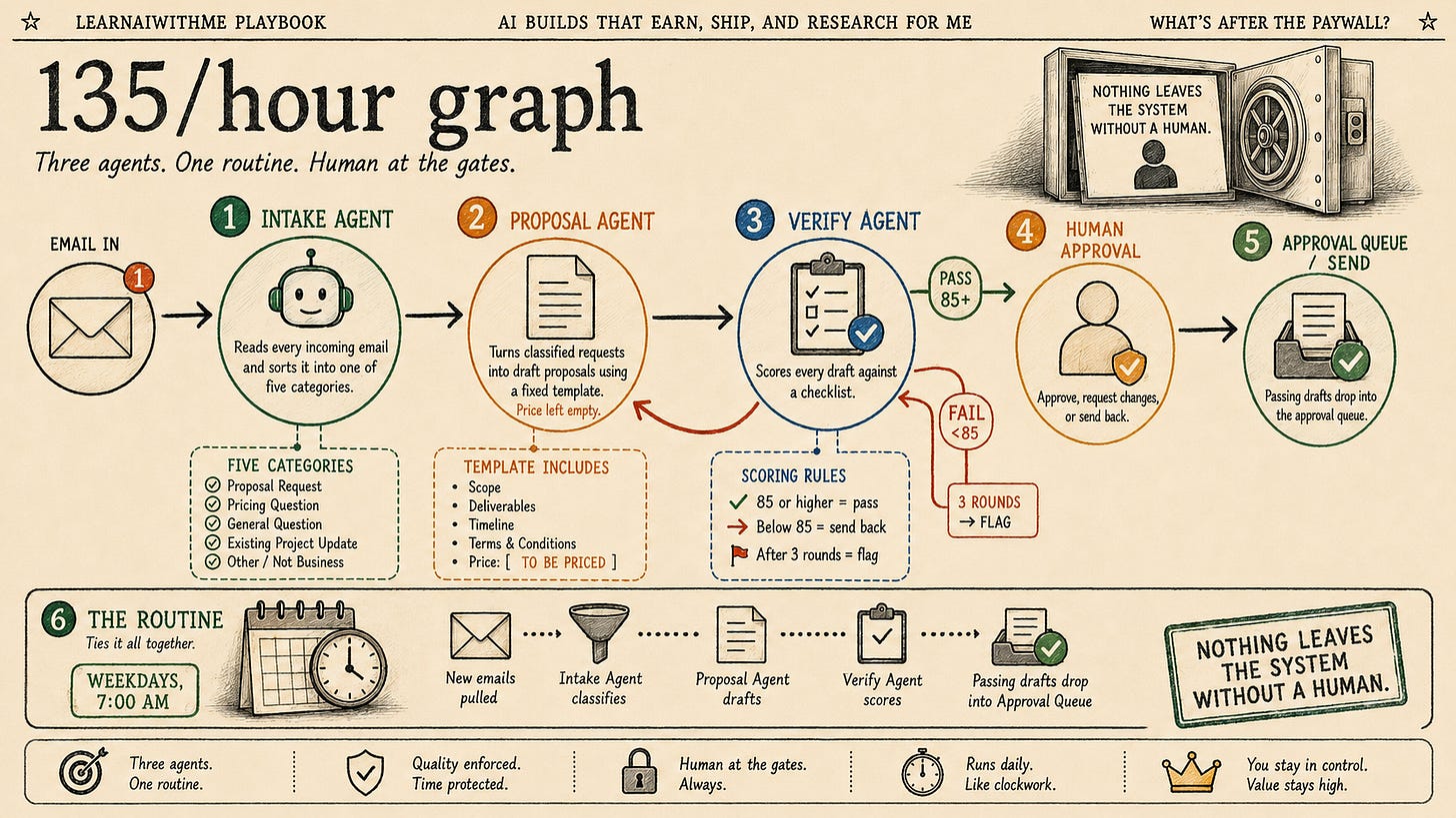 he $135 per hour graph built with Claude. Intake, proposal, and verify agents plus one routine he $135 per hour graph built with Claude. Intake, proposal, and verify agents plus one routine
