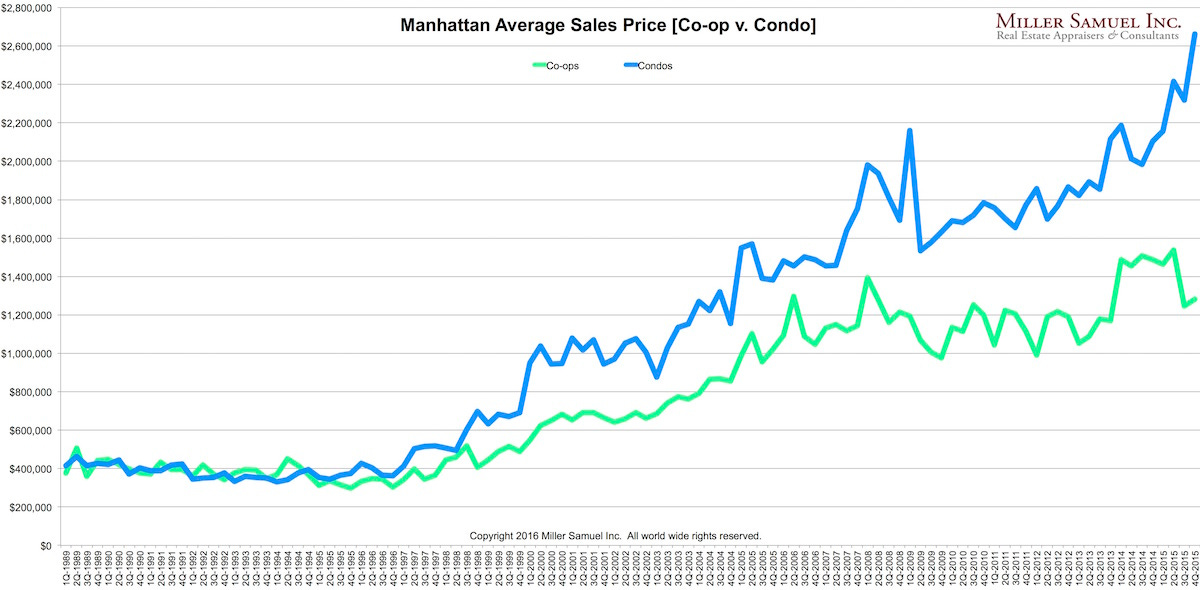 4q15Manhattan-average