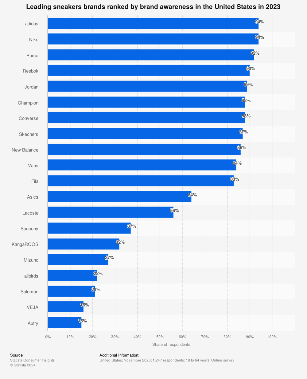 Brand awareness of sneaker brands in the United States in 2023. Brand awareness of sneaker brands in the United States in 2023.