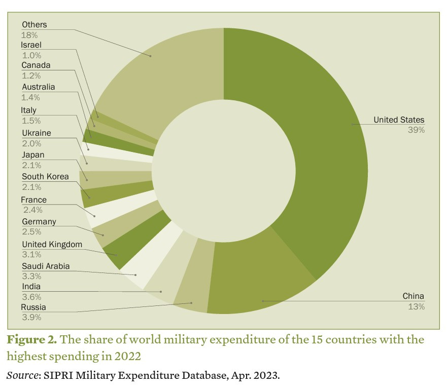 world military expenditure US graph 2022