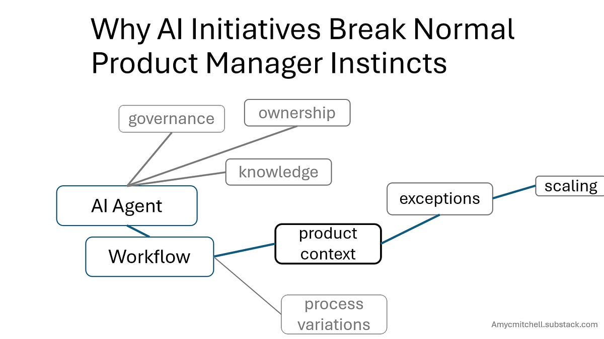 Why AI Initiatives Break Normal Product Manager Instincts (6 minute read)