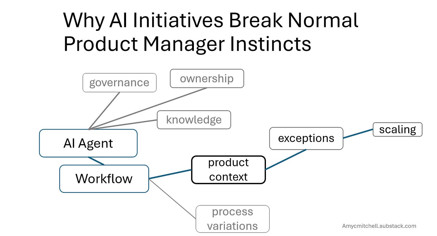 AI touching the product expand to transformation product management