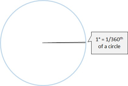 Degrees (Key Stage 2)