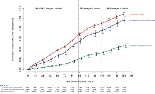 Cumulative incidence of coronavirus disease 2019 (COVID-19) for study participants stratified by the pandemic phase when the participant's last prior COVID-19 episode occurred. Day 0 was 12 September 2022, the date the bivalent vaccine was first offered to employees. Point estimates and 95% confidence intervals are jittered along the x-axis to improve visibility. Cumulative incidence of coronavirus disease 2019 (COVID-19) for study participants stratified by the pandemic phase when the participant's last prior COVID-19 episode occurred. Day 0 was 12 September 2022, the date the bivalent vaccine was first offered to employees. Point estimates and 95% confidence intervals are jittered along the x-axis to improve visibility.