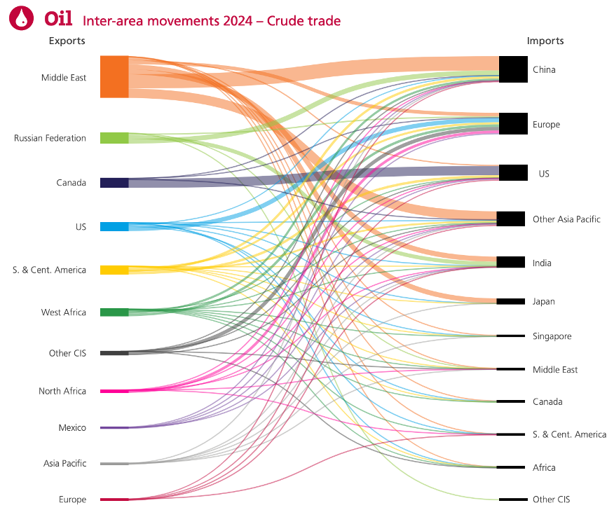 Sankey diagram showing the flow of crude oil from exporting countries and regions to importing countries and regions. The Middle East dominates exports. China and Europe are the leading importers. Sankey diagram showing the flow of crude oil from exporting countries and regions to importing countries and regions. The Middle East dominates exports. China and Europe are the leading importers.