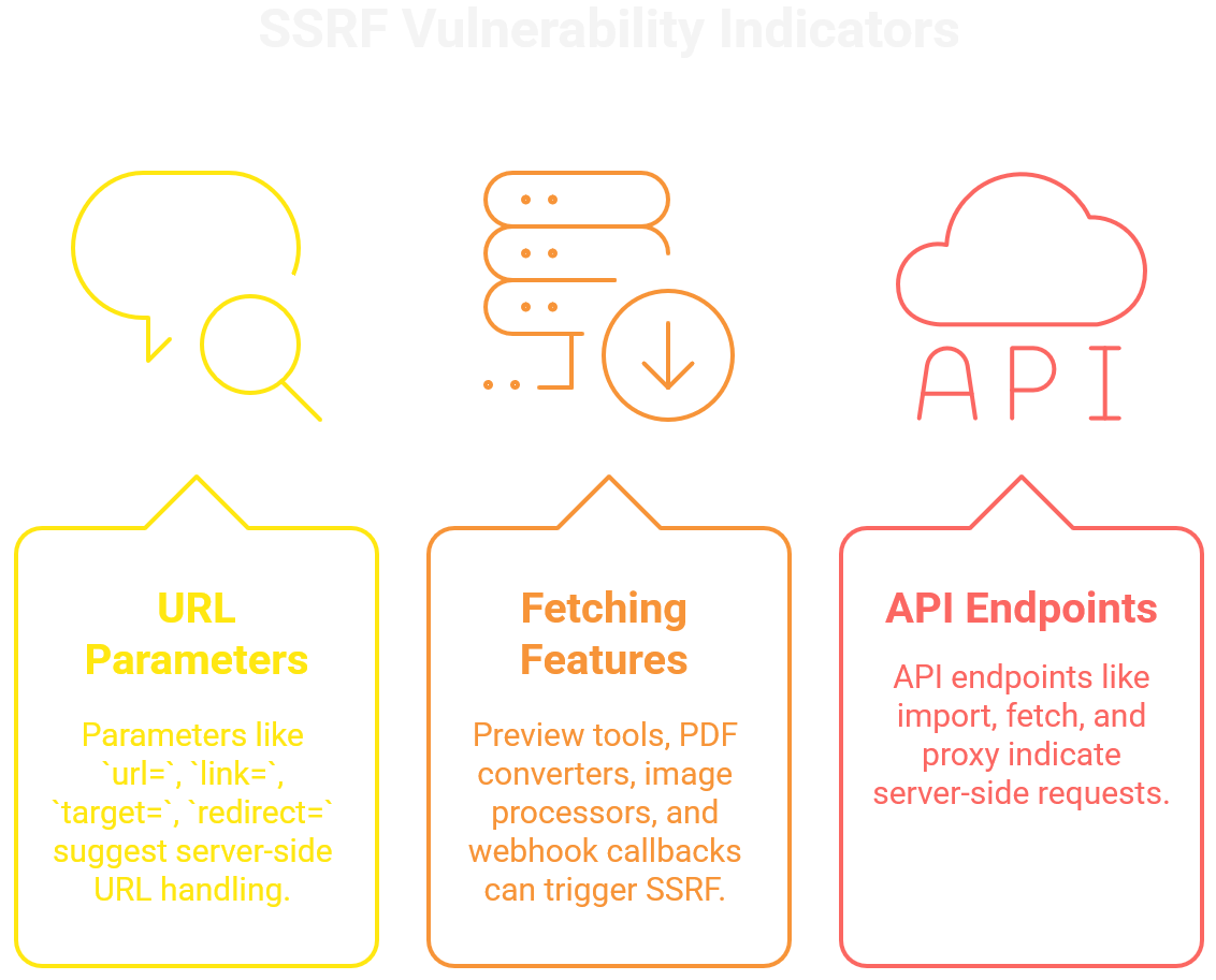 SSRF Vulnerability Indicators