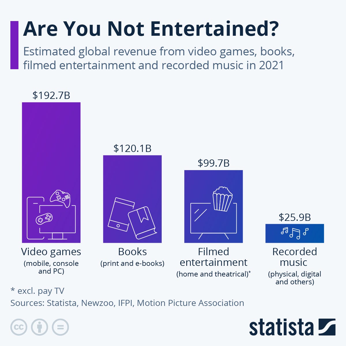 Infographic: Are You Not Entertained? | Statista Infographic: Are You Not Entertained? | Statista