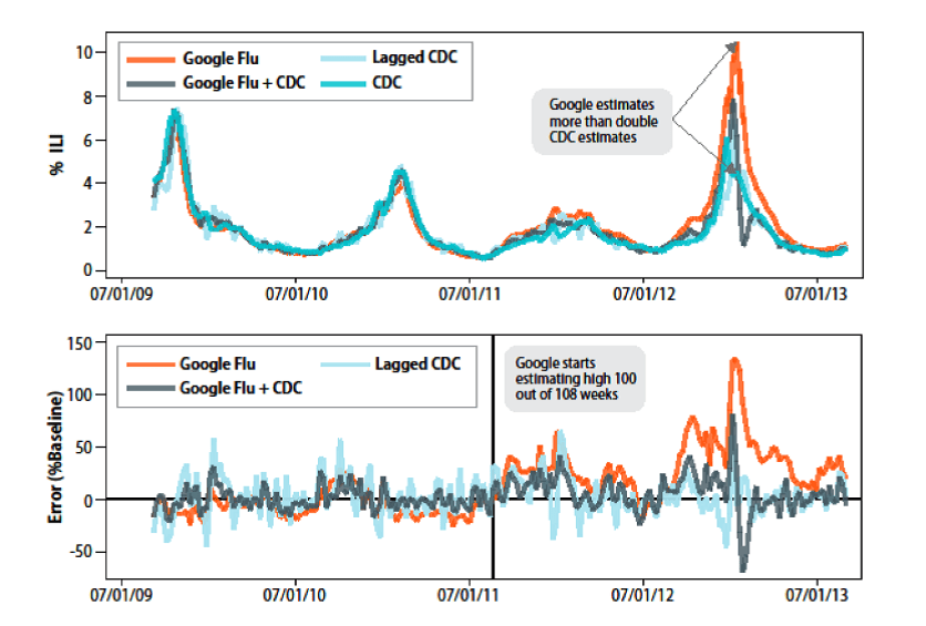 Google Flu Trends Google Flu Trends