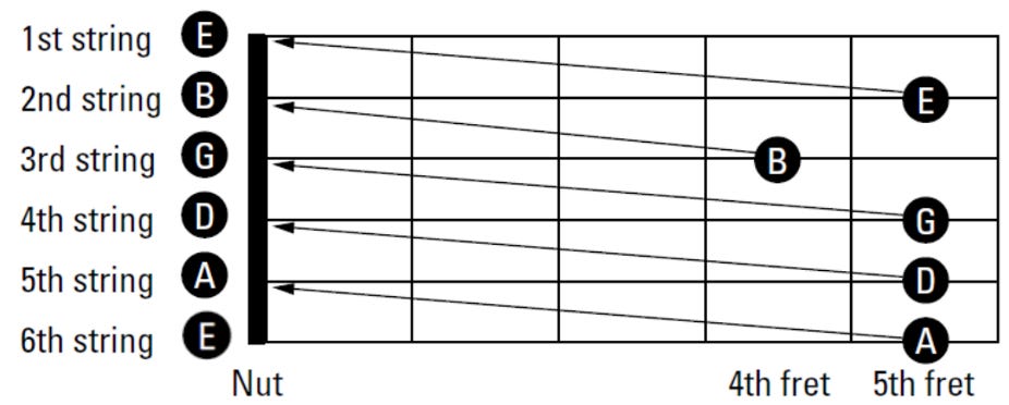 1st string 
2nd string 
3rd string 
4th string 
5th string 
6th string 
O 
O 
Nut 
4th fret 
5th fret 