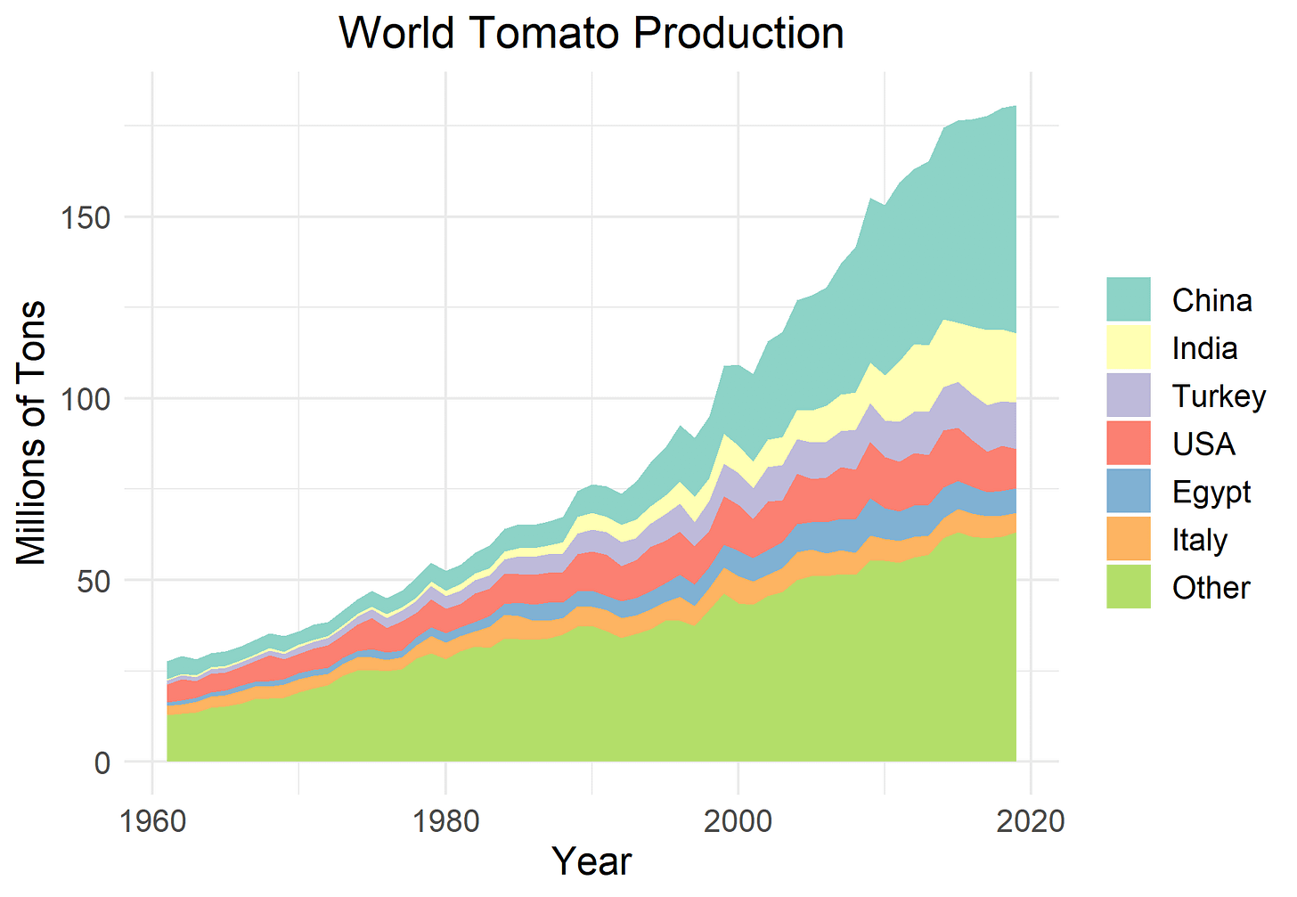 World Tomato Production