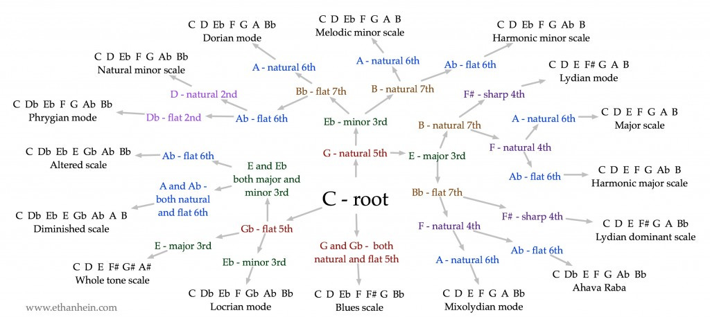 Scale finder flowchart Scale finder flowchart