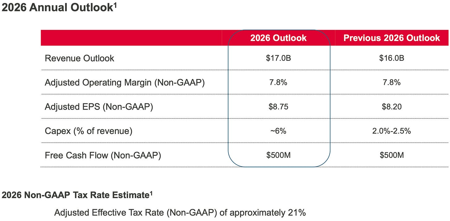 Celestica CLS 2026 outlook table showing revenue guidance, operating margin, EPS, capex percent of revenue, and free cash flow forecast, CLS valuation deep dive inputs