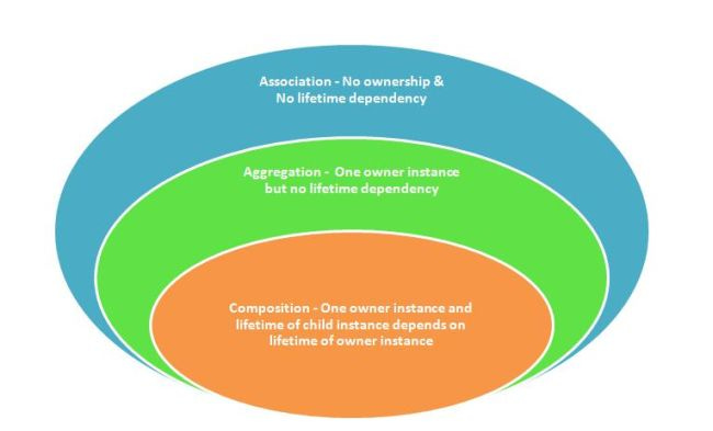 Association, Aggregation, Composition, Dependency là gì? Association, Aggregation, Composition, Dependency là gì?