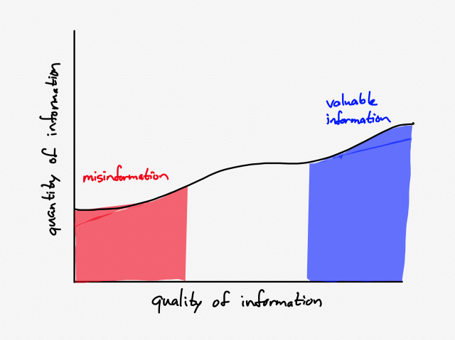 The information landscape for the coronavirus in early March