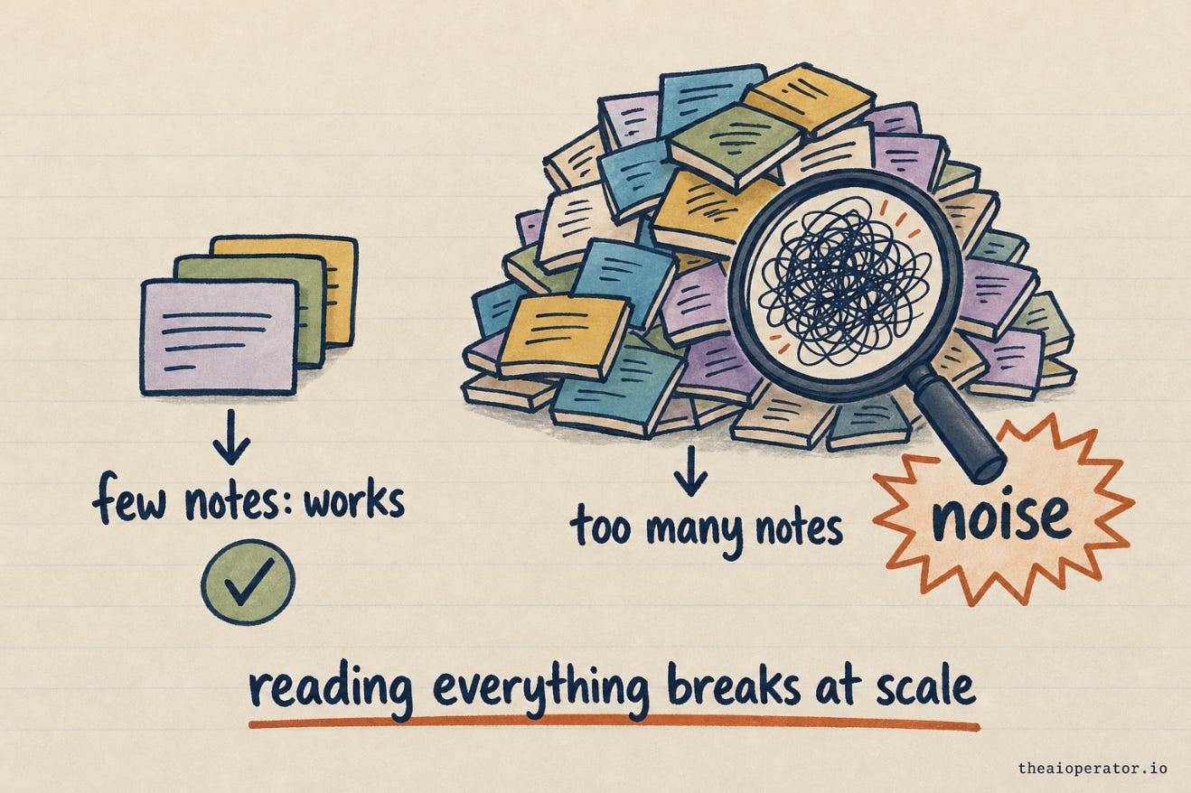 Diagram showing a small vault where reading everything works, next to a large vault where the same approach returns a wall of noise. Diagram showing a small vault where reading everything works, next to a large vault where the same approach returns a wall of noise.