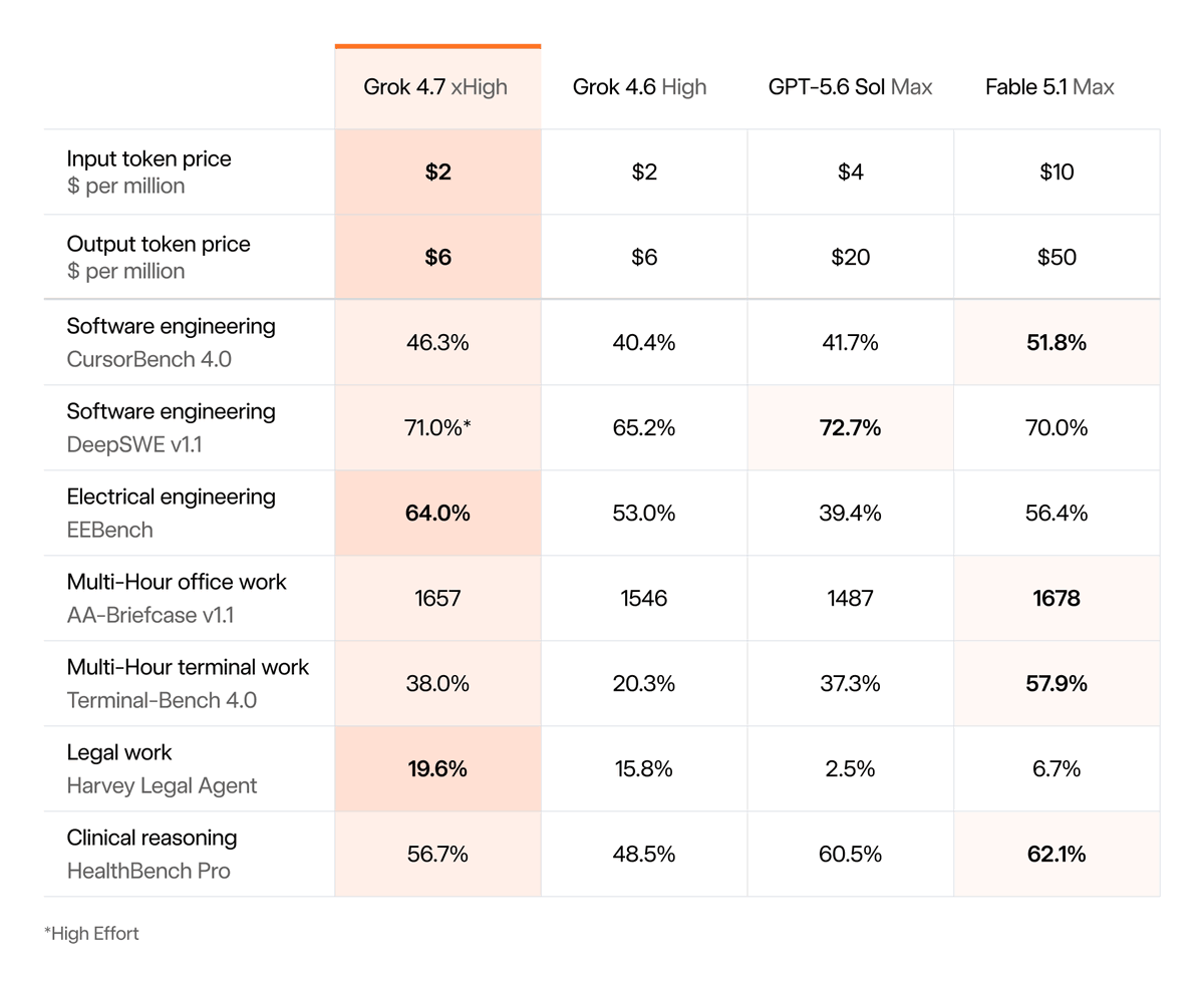 Grok 4.7 benchmarks