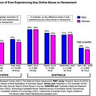 Online Harassment Victimization