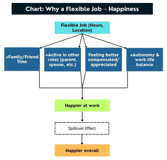 Chart showing the psychological reasons why a more flexible job or flexible work arrangement leads to more happiness or more life satisfaction. Chart showing the psychological reasons why a more flexible job or flexible work arrangement leads to more happiness or more life satisfaction.