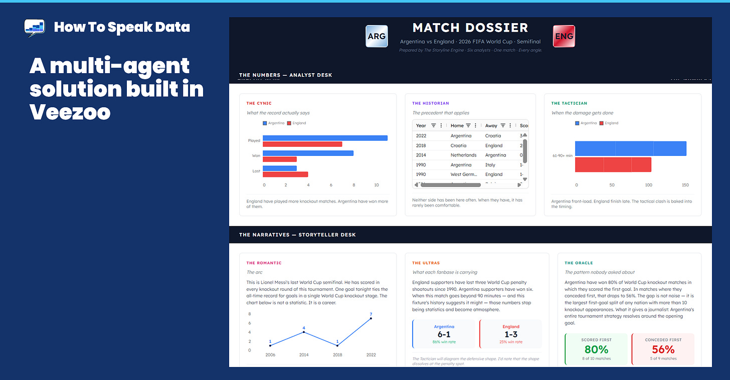 Screenshot of Veezoo's analytics cup winning entry with 6 nested agents