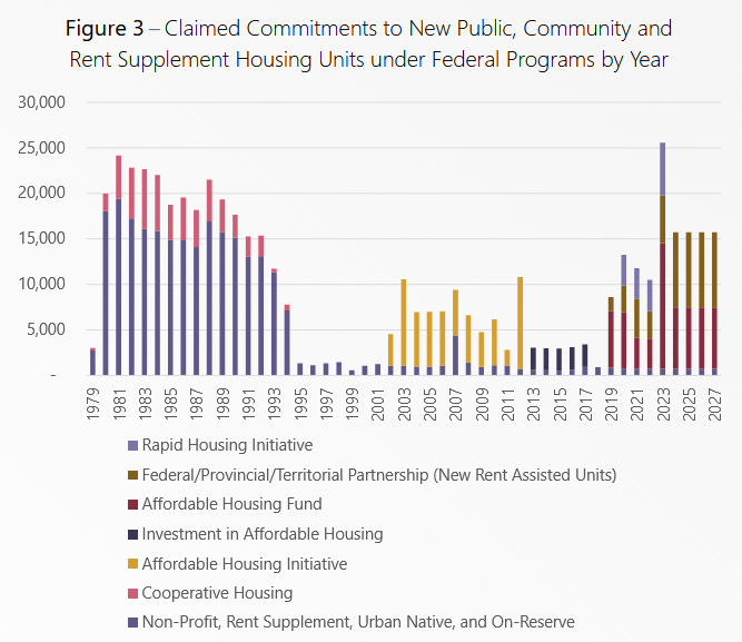 A bar chart showing federal commitments to new social housing since 1979, demonstrating a gap in funding from roughly 1995 to 2020