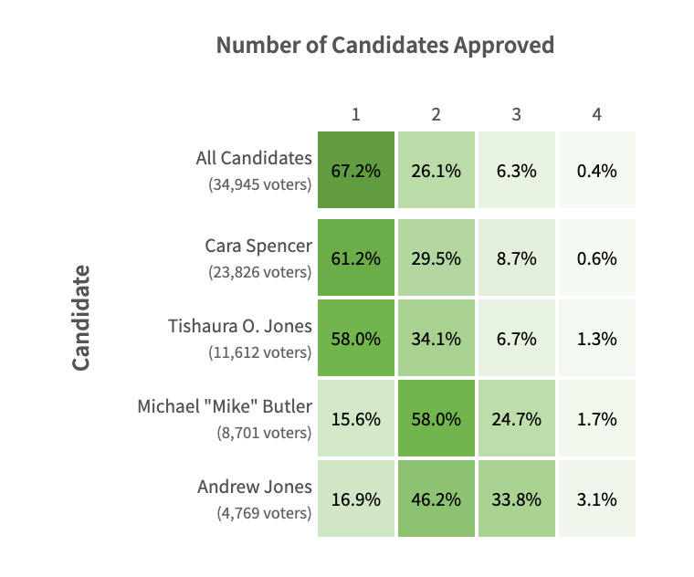 Approval Distribution Matrix