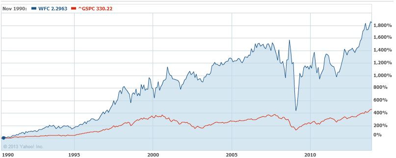 WFC vs S&P WFC vs S&P