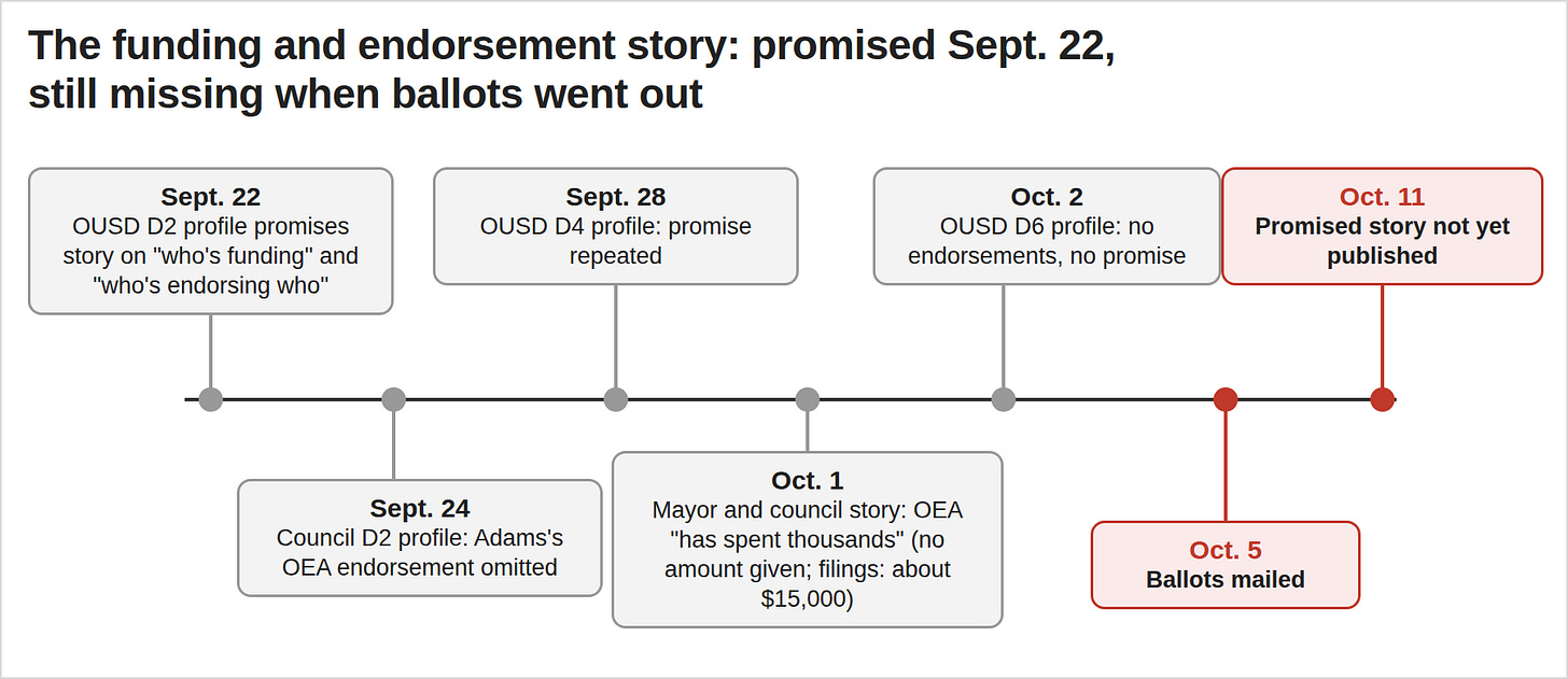 Figure 2. The Oaklandside promised a follow-up school board campaign endorsements and funding story. Ballots went out Oct. 5. The story has not run yet as of Oct. 11. (Sources: The Oaklandside; Alameda County Registrar of Voters. Visualization by Oakland Report) Figure 2. The Oaklandside promised a follow-up school board campaign endorsements and funding story. Ballots went out Oct. 5. The story has not run yet as of Oct. 11. (Sources: The Oaklandside; Alameda County Registrar of Voters. Visualization by Oakland Report)