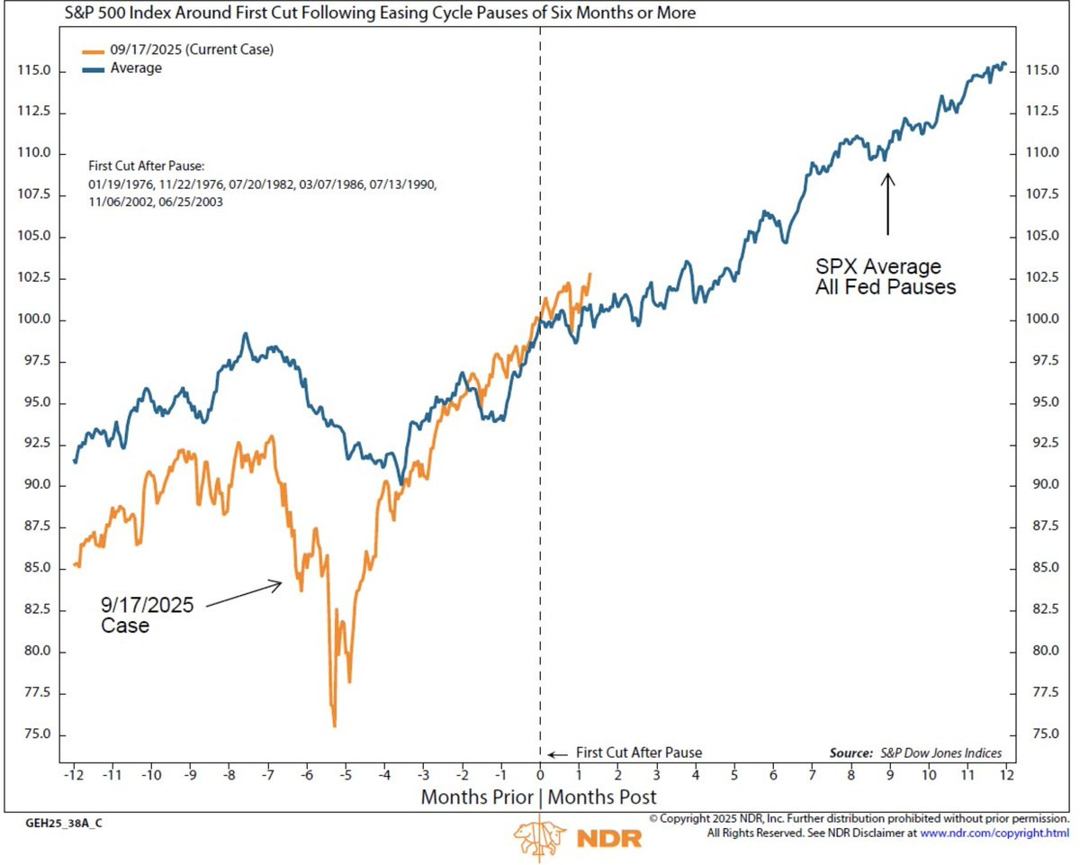 Line chart titled S&P 500 Index First Cut Easing Cycle Pauses of Six Months or More. Horizontal axis shows months prior and post first cut pause from -12 to 12. Vertical axis shows S&P 500 index from 80 to 115. Blue line labeled Worst Case 1989 starts high drops sharply then rises. Orange line labeled All Fed Pauses averages smoother rise. Arrow points to current case in April 2025 on blue line. Footer notes data from Ned Davis Research.