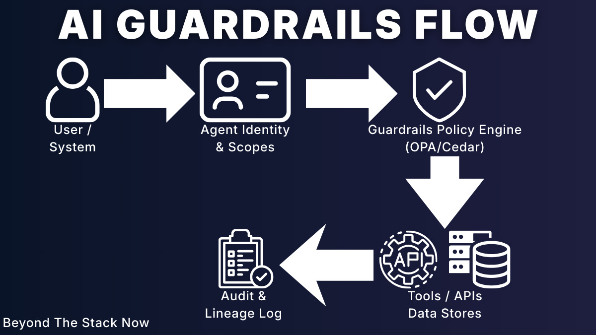 AI Agents #2: Governable AI: The Next Infrastructure Shift