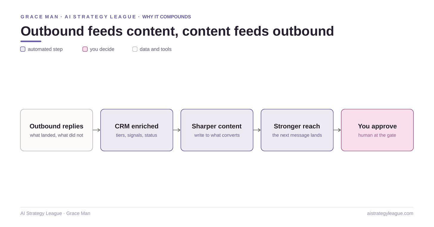 Grace Man AI Strategy League: Outbound feeds content, content feeds outbound Grace Man AI Strategy League: Outbound feeds content, content feeds outbound