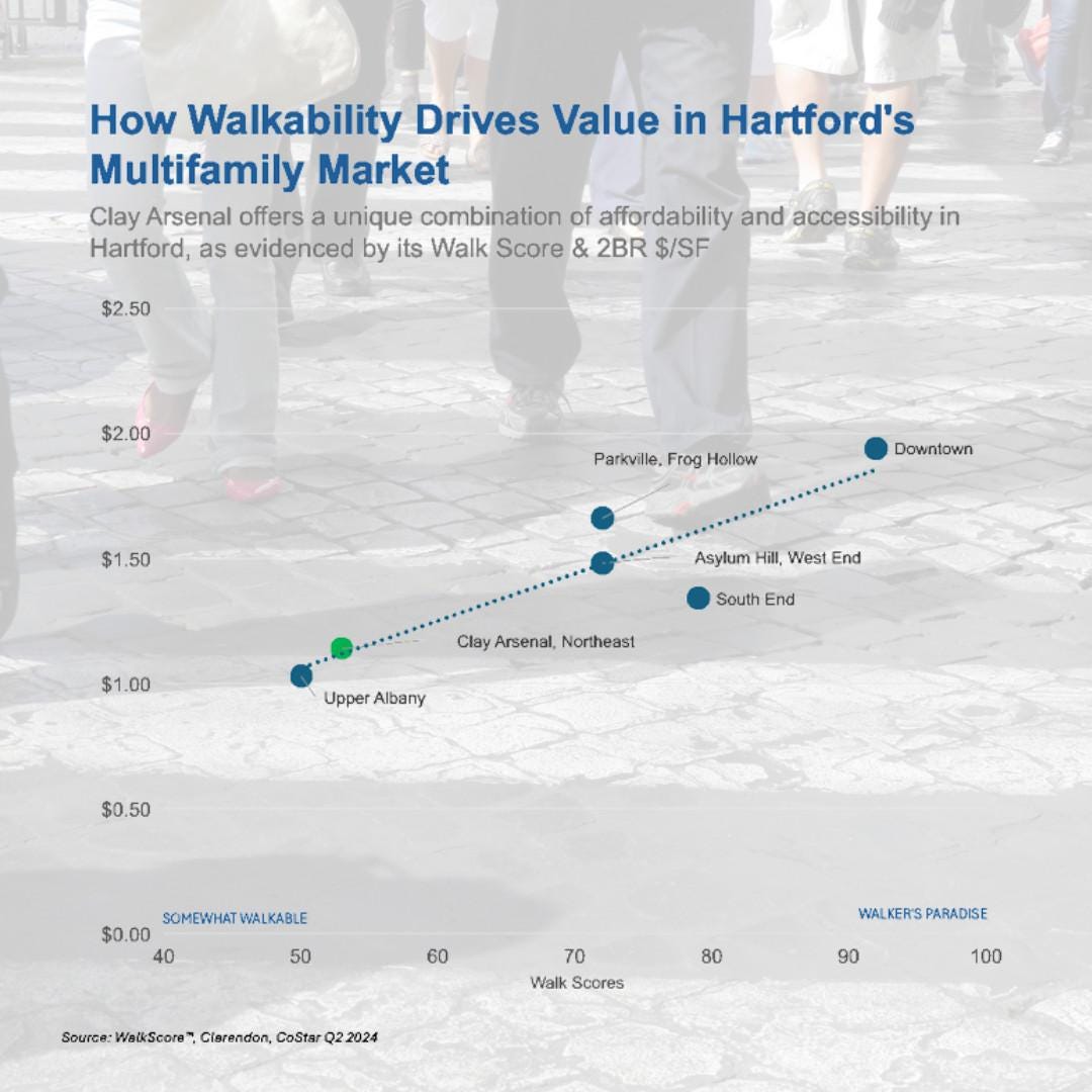 Hartford: How Walkability Drives Multifamily Value
