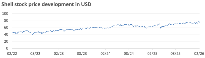 Shell plc stock price chart over the last five years showing relatively stable share performance despite weakening free cash flow, rising net debt, and flat net income, illustrating how per-share metrics can mask underlying business deterioration.