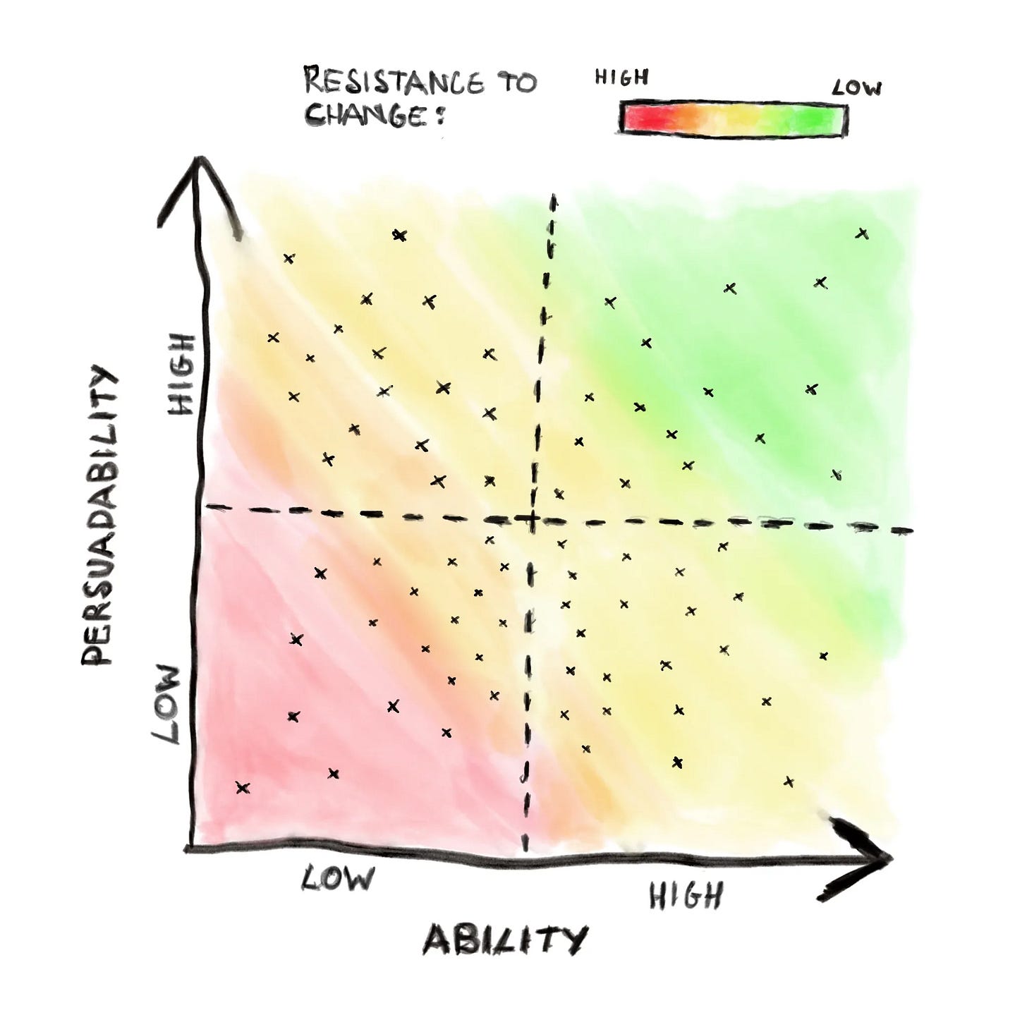 Scatter plot with “Persuadability” vs “Ability,” shaded by resistance to change. Red (low ability, low persuadability) = high resistance; green (high ability, high persuadability) = low resistance. Dots represent individuals.