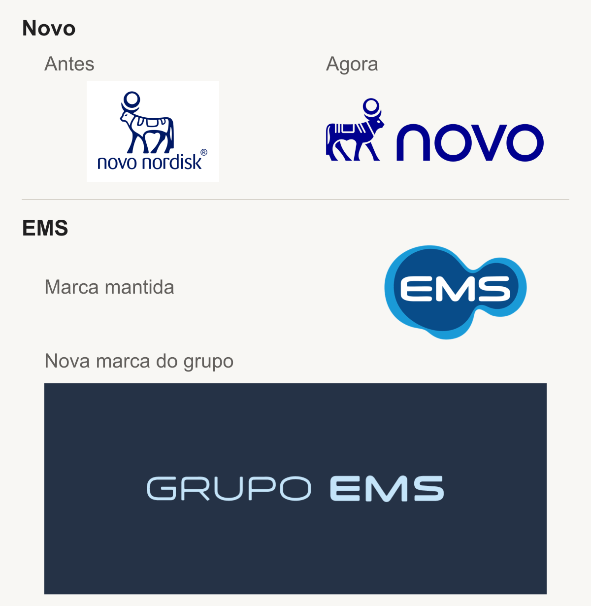Novo: antes e agora. EMS: marca farmacêutica mantida e nova assinatura Grupo EMS; não houve substituição do logo EMS.