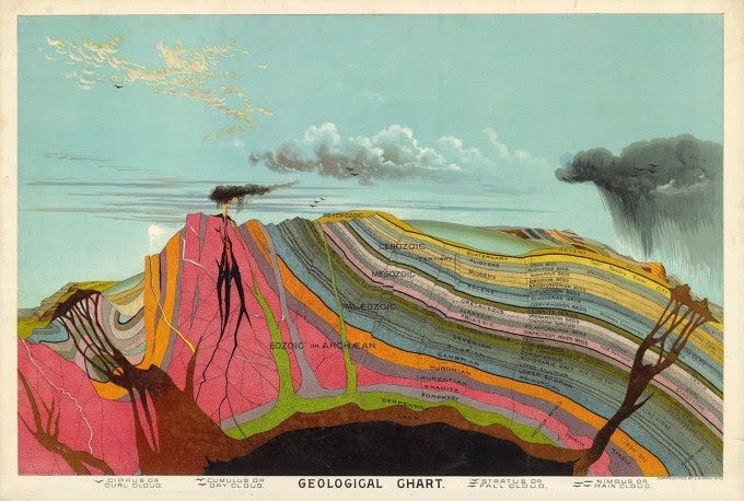 A colorful chart showing geological layers

Description automatically generated with medium confidence